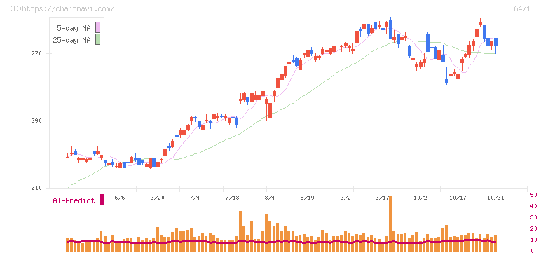 日本精工(6471)の日足チャート
