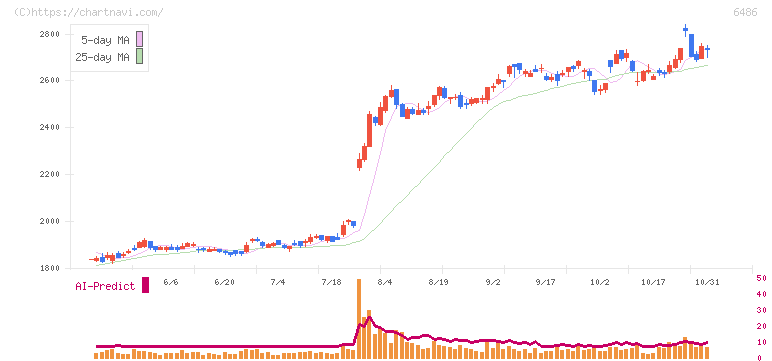 イーグル工業(6486)の日足チャート