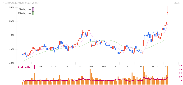 日立製作所(6501)の日足チャート