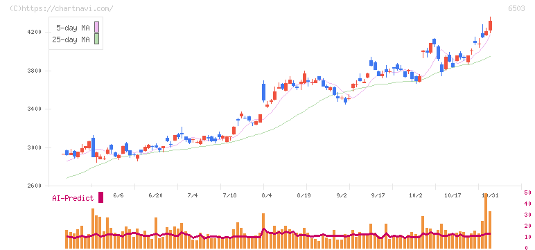 三菱電機(6503)の日足チャート