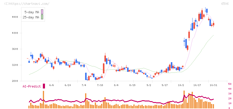 安川電機(6506)の日足チャート