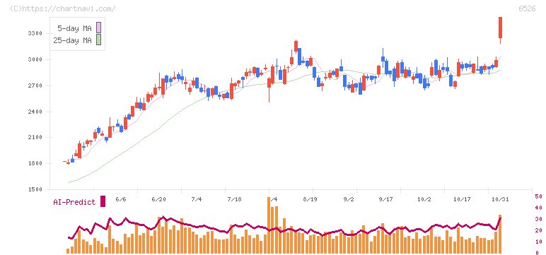 ソシオネクスト(6526)の日足チャート