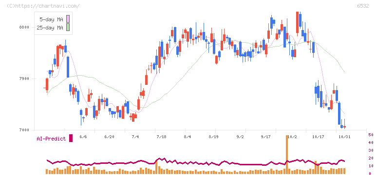 ベイカレント・コンサルティング(6532)の日足チャート