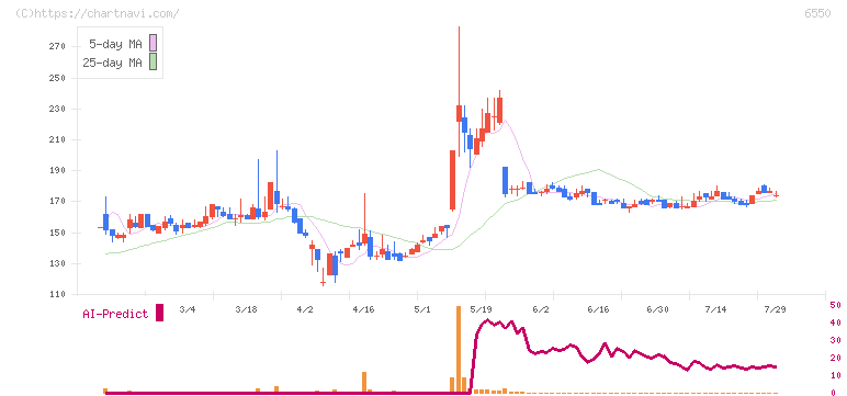Ｕｎｉｐｏｓ(6550)の日足チャート