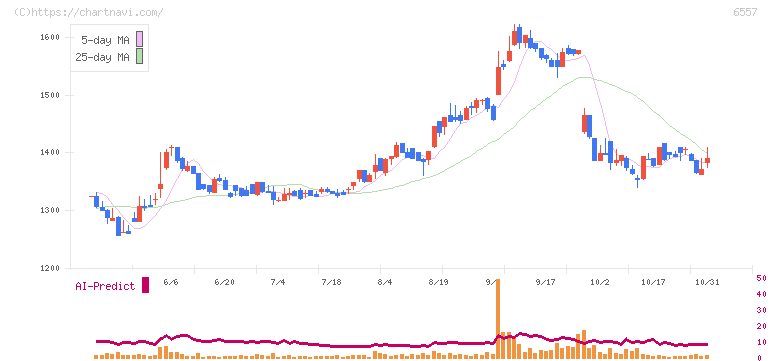 ＡＩＡＩグループ(6557)の日足チャート