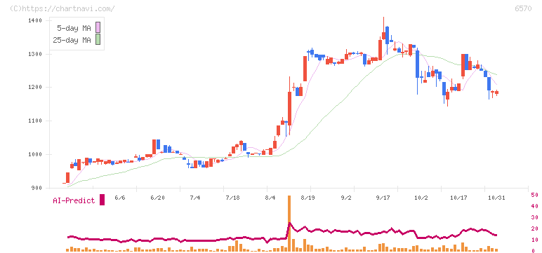 共和コーポレーション(6570)の日足チャート