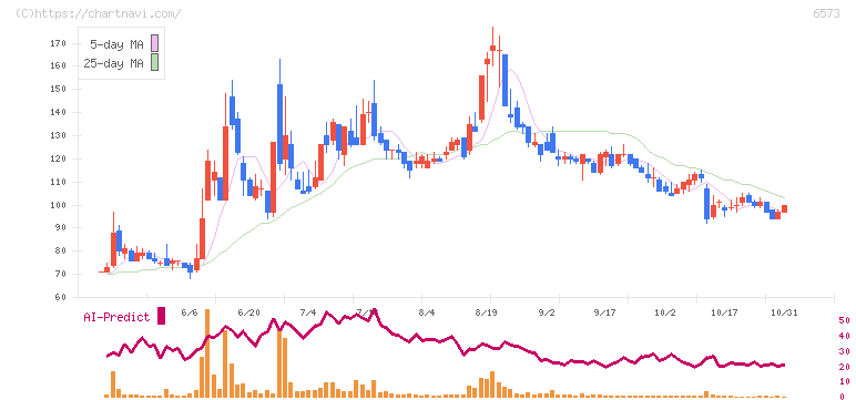 アジャイルメディア・ネットワーク(6573)の日足チャート