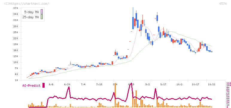コンヴァノ(6574)の日足チャート