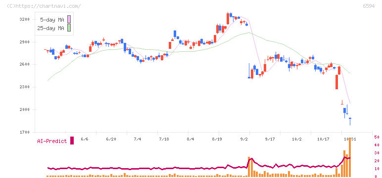 ニデック(6594)の日足チャート