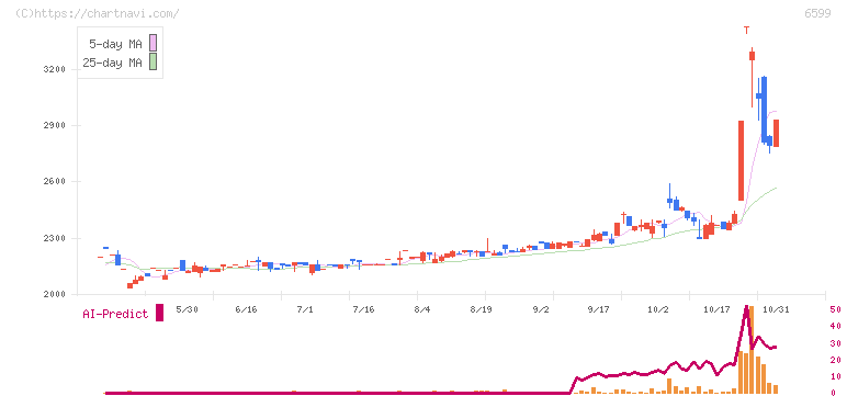 エブレン(6599)の日足チャート