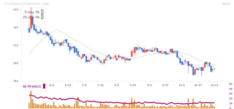 ユー・エム・シー・エレクトロニクス(6615)の日足チャート