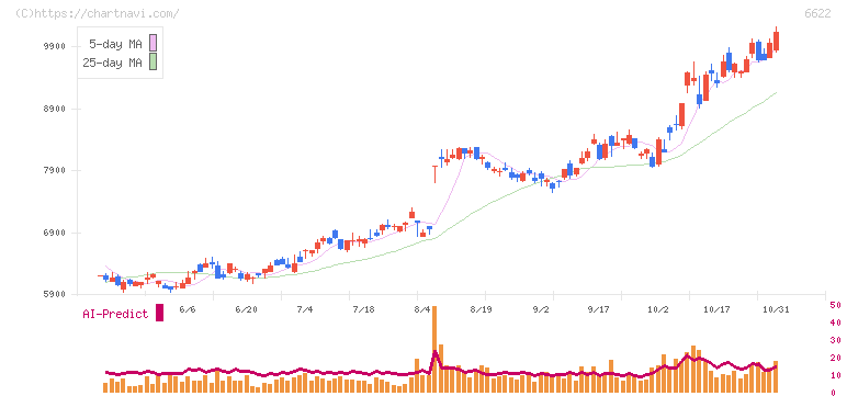 ダイヘン(6622)の日足チャート
