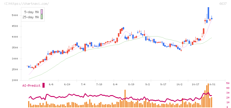 寺崎電気産業(6637)の日足チャート