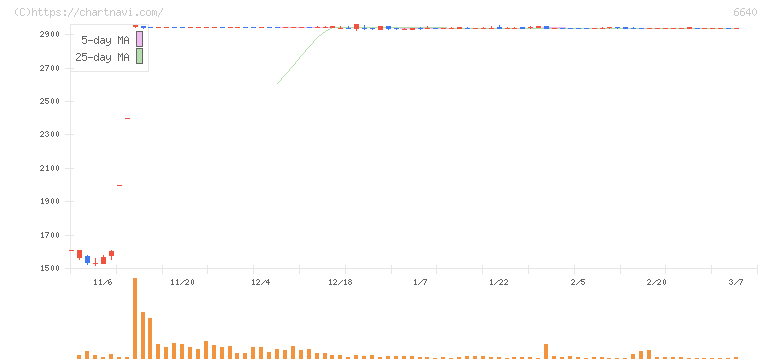 Ｉ－ＰＥＸ(6640)の日足チャート