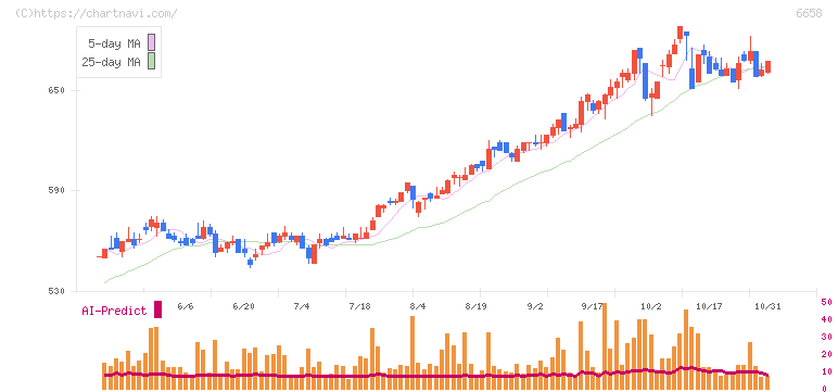 シライ電子工業(6658)の日足チャート