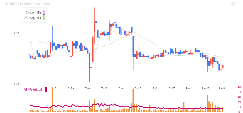ズーム(6694)の日足チャート