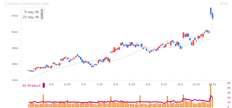 ＮＥＣ(6701)の日足チャート