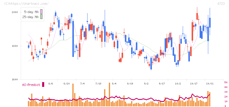 ルネサスエレクトロニクス(6723)の日足チャート