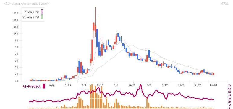 ピクセラ(6731)の日足チャート
