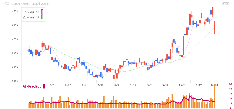 パナソニック　ホールディングス(6752)の日足チャート