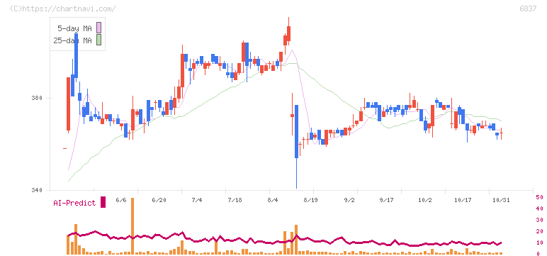 京写(6837)の日足チャート