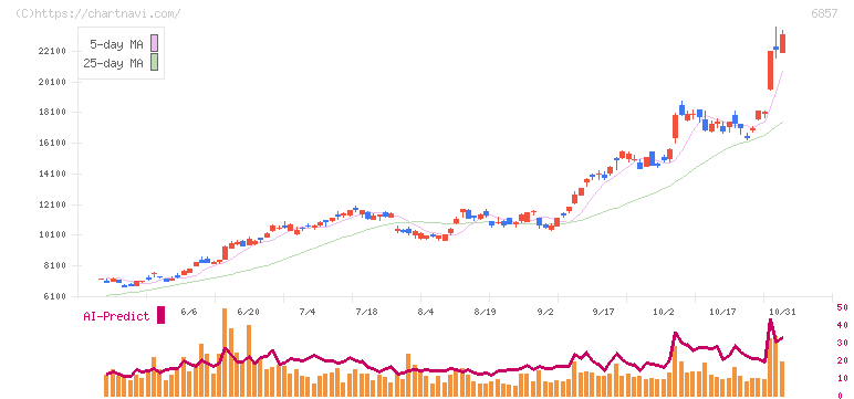 アドバンテスト(6857)の日足チャート