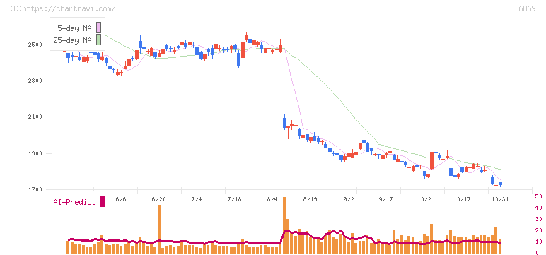 シスメックス(6869)の日足チャート