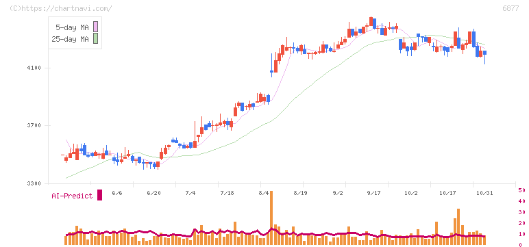ＯＢＡＲＡ　ＧＲＯＵＰ(6877)の日足チャート