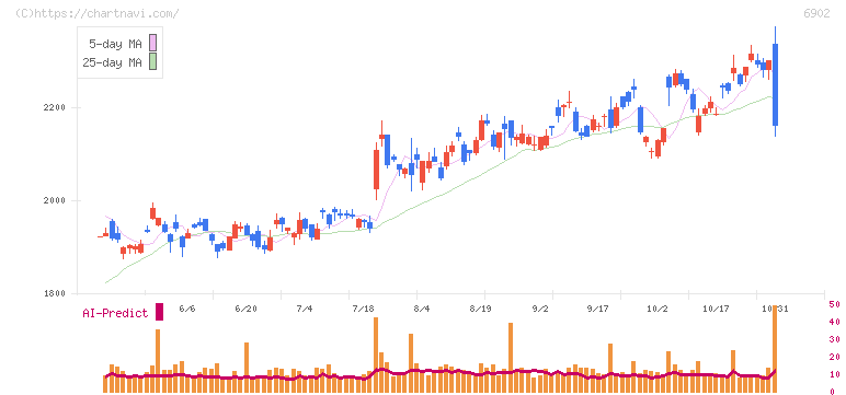 デンソー(6902)の日足チャート
