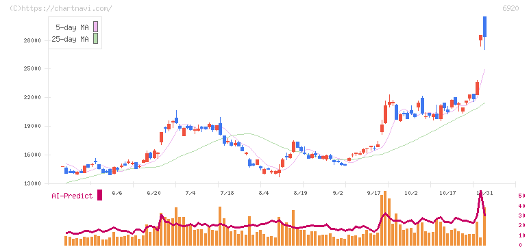 レーザーテック(6920)の日足チャート