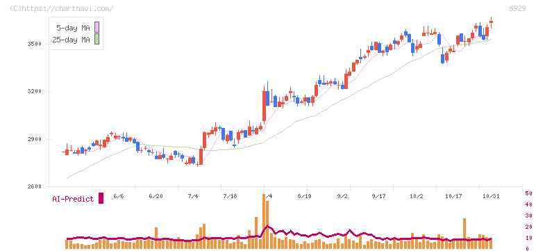 日本セラミック(6929)の日足チャート