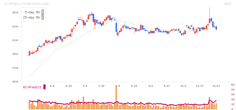 遠藤照明(6932)の日足チャート