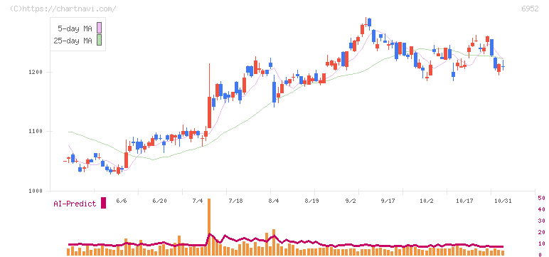 カシオ計算機(6952)の日足チャート