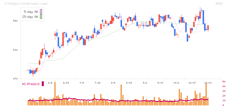 大真空(6962)の日足チャート