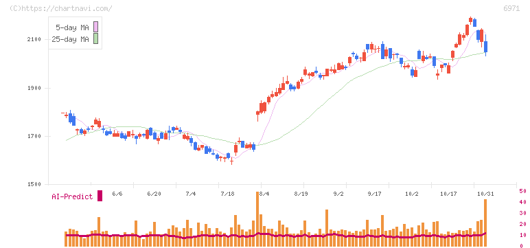 京セラ(6971)の日足チャート