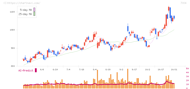 カナデビア(7004)の日足チャート