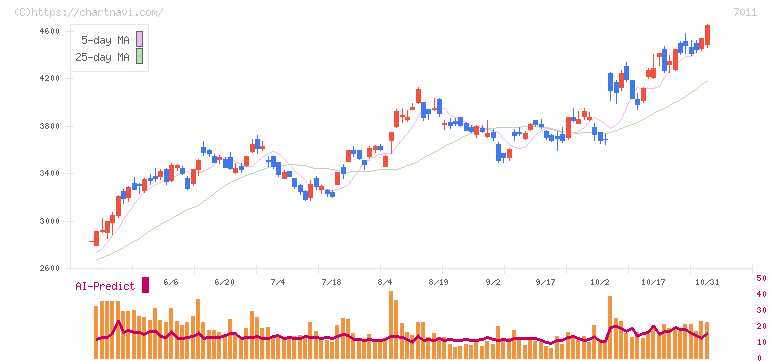 三菱重工業(7011)の日足チャート