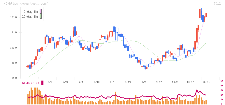 川崎重工業(7012)の日足チャート