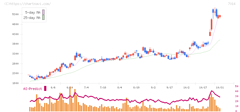 名村造船所(7014)の日足チャート