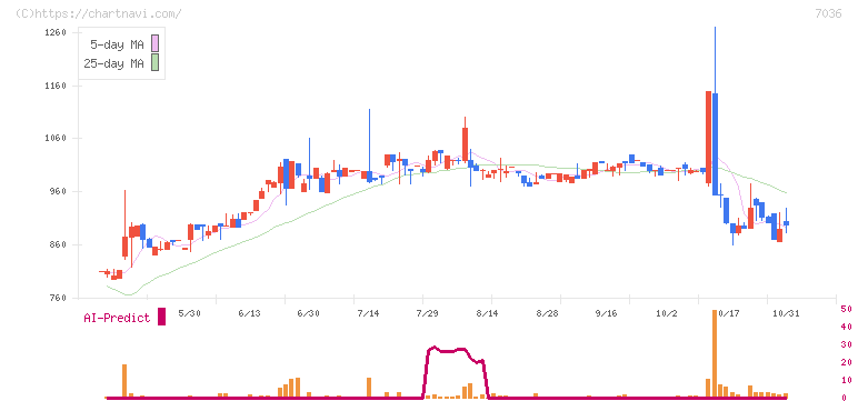 イーエムネットジャパン(7036)の日足チャート