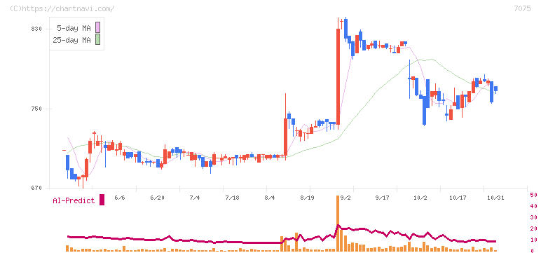 ＱＬＳホールディングス(7075)の日足チャート