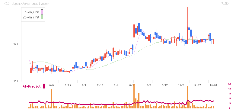 島根銀行(7150)の日足チャート
