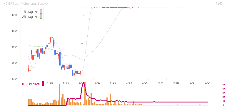 住信ＳＢＩネット銀行(7163)の日足チャート