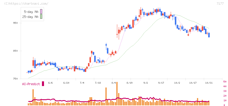 ＧＭＯフィナンシャルホールディングス(7177)の日足チャート