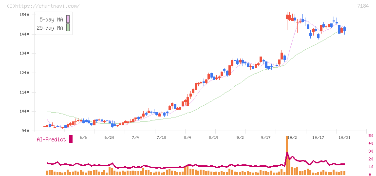 富山第一銀行(7184)の日足チャート