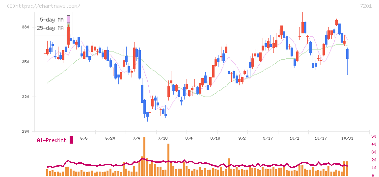 日産自動車(7201)の日足チャート