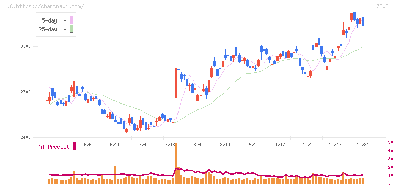 トヨタ自動車(7203)の日足チャート