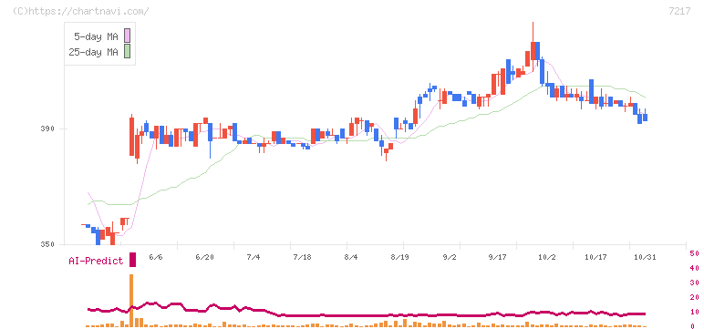 テイン(7217)の日足チャート