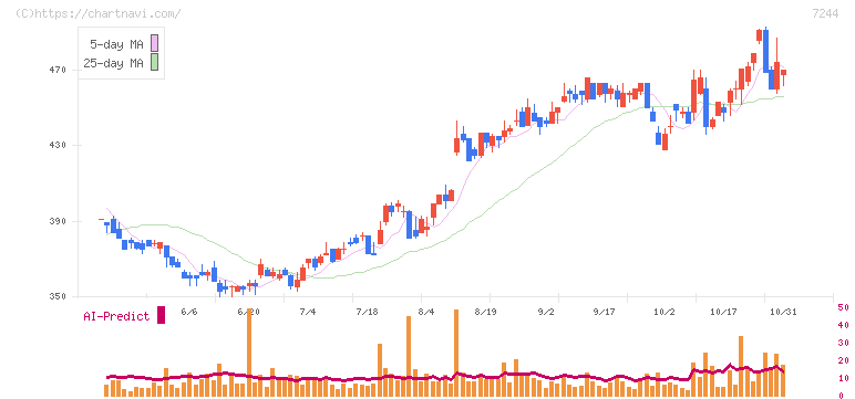 市光工業(7244)の日足チャート