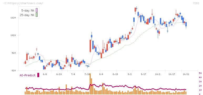 マツダ(7261)の日足チャート